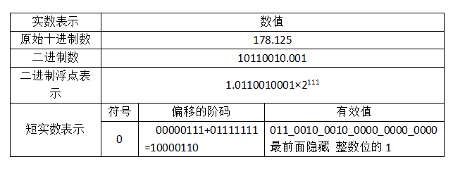 浮点的表示方法
