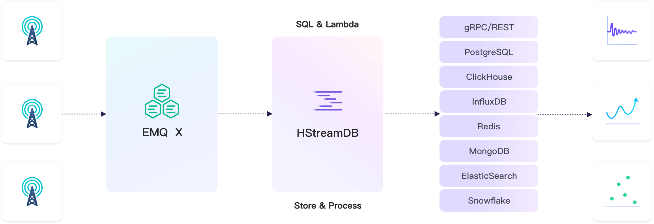 EMQ X 与 HStreamDB