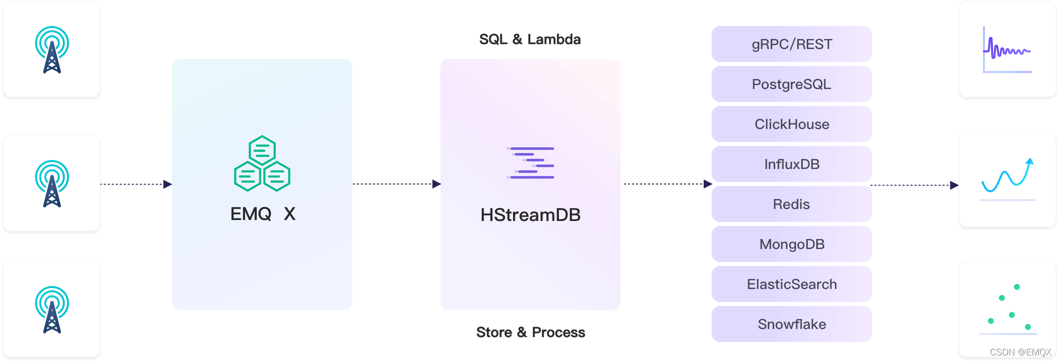 EMQ X 与 HStreamDB