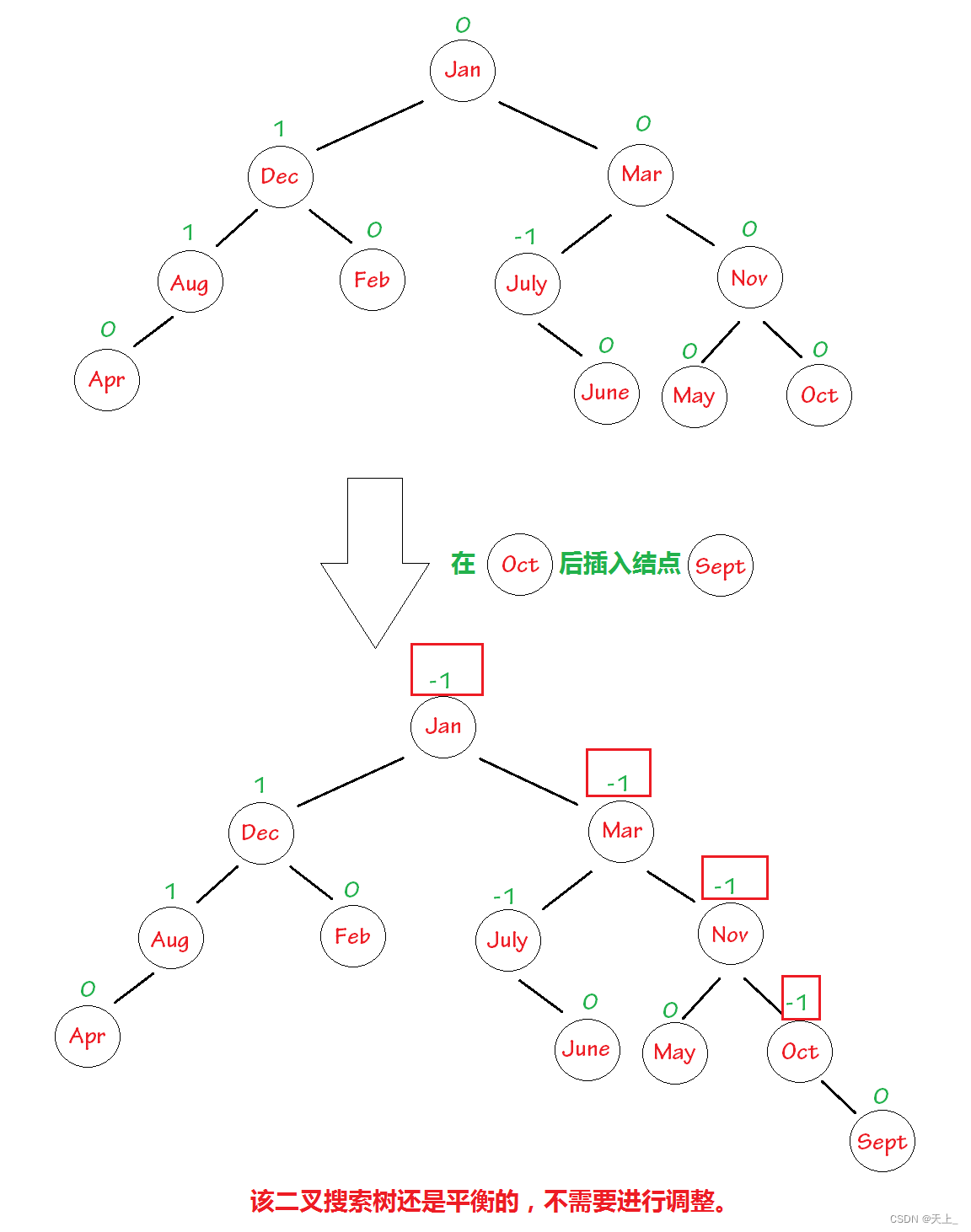 数据结构学习记录——平衡二叉树的调整（基本介绍、右单旋、左单旋、左右双旋、右左双旋、平衡因子的计算）