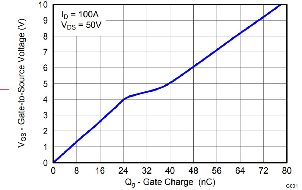 ▲ 图1.1.1 CSD19535栅极电荷 与栅极电压之间的关系