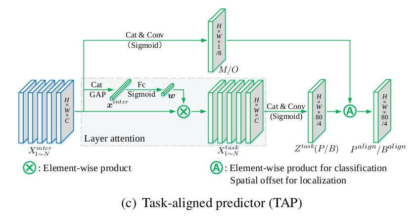TOOD Task-aligned One-stage Object Detection 论文学习