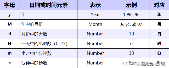 JAVA 日期类Date SimpleDateFormat Calendar