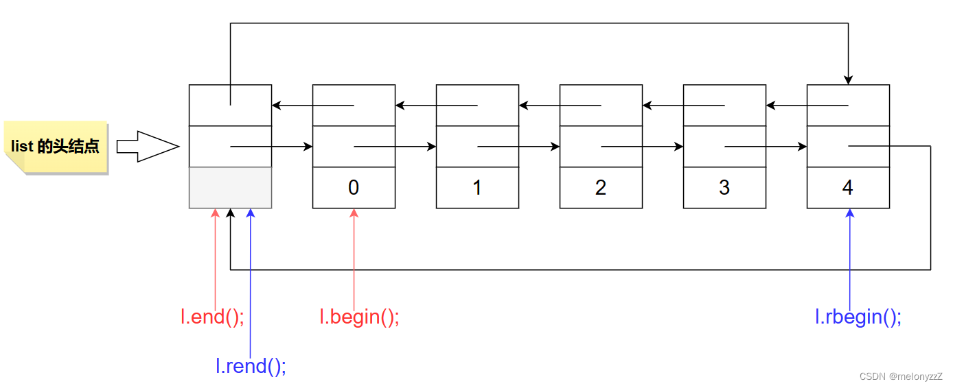 【C++ 学习 ⑬】- 详解 list 容器