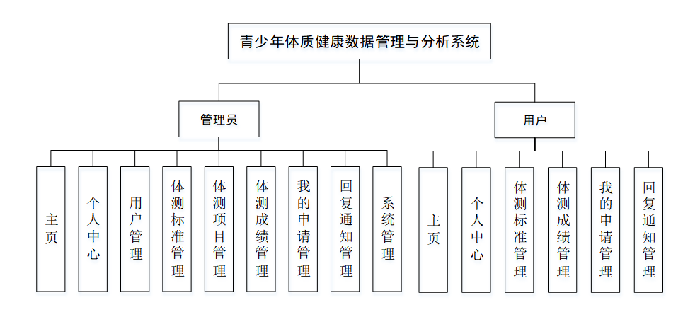 计算机毕业设计之java javaweb青少年体质健康数据管理与分析系统