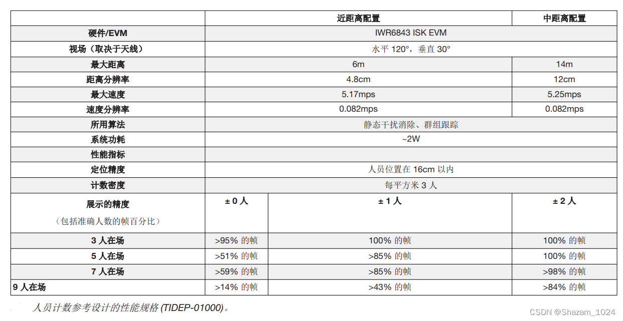 Ti 官方文档阅读笔记_ti官方文档-CSDN博客