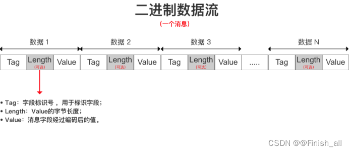 protobuf序列化原理、安装与应用