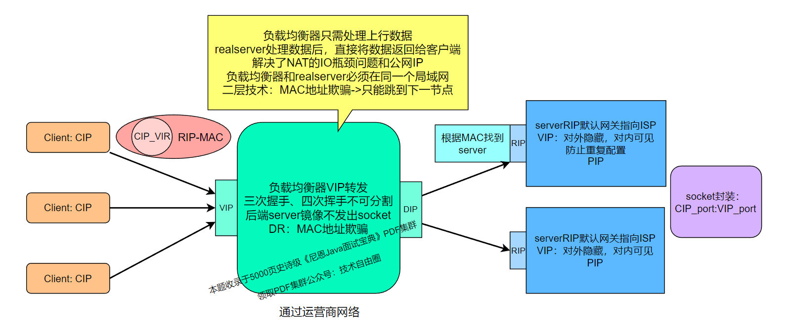 DR拓扑图