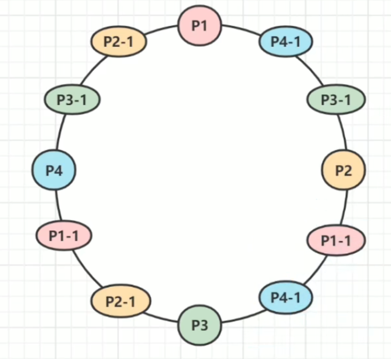 负载均衡算法之一致性哈希环