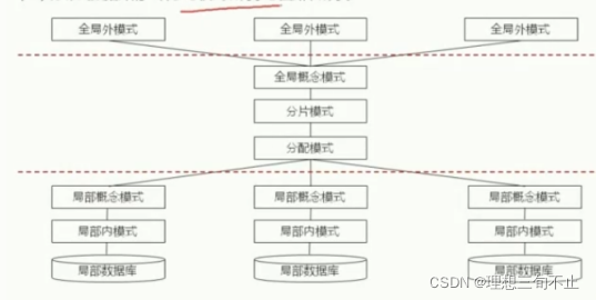 分散データベースの参照モード構造の模式図