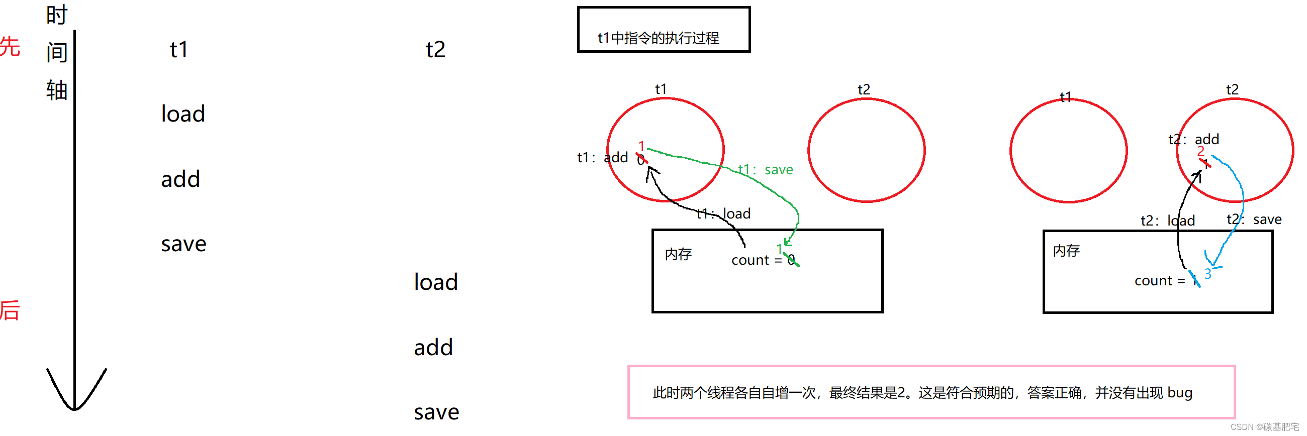 Java多线程基础-6：线程安全问题及解决措施，synchronized关键字与volatile关键字