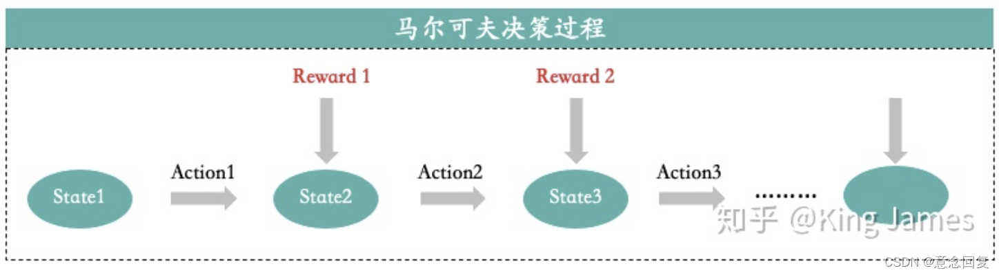 机器学习算法（三十）：强化学习（Reinforcement Learning）