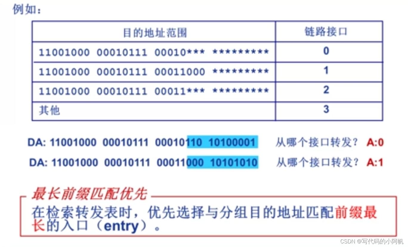 最长前缀匹配