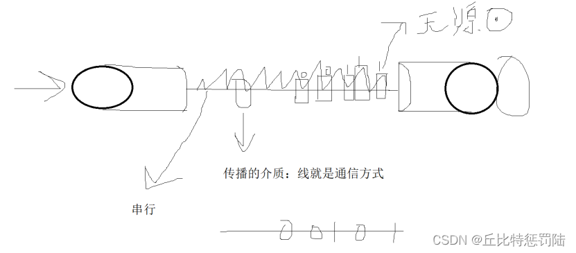 嵌入式 串口通信