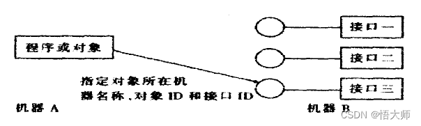 COM，Component Object Model 简介