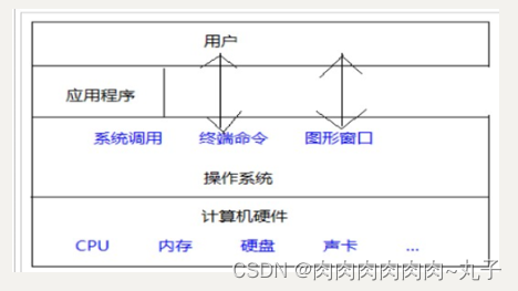 Linux实训笔记~操作系统概述