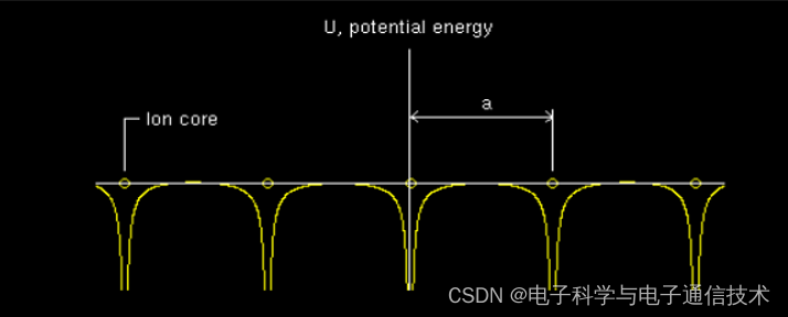 固体微电子学与半导体物理学-CSDN博客