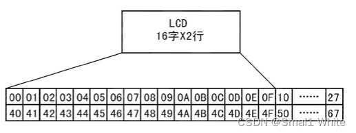 引脚说明lcd1602液晶显示屏是一种字符型液晶显示模块,16指的是每行