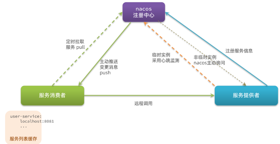 springCloud学习【1】之注册中心EurekaNacnos