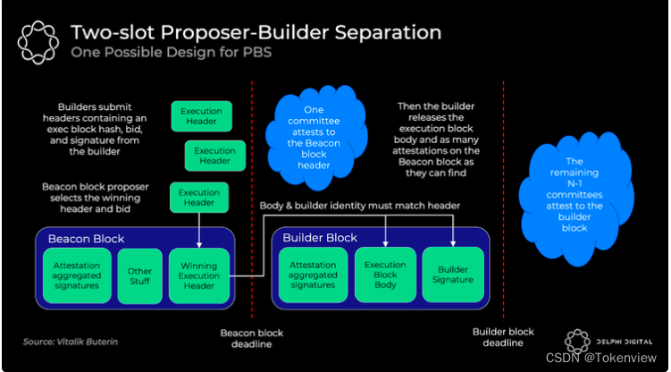 以太坊中 Proper-Builder separation的拟议设计。