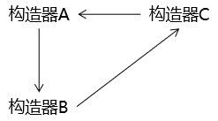 循环调用逻辑