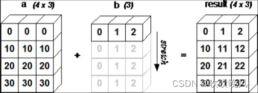 【数据分析】numpy （二）