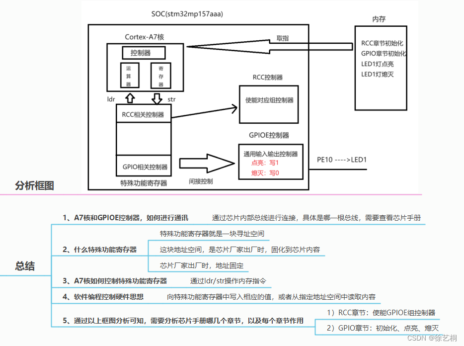 ARM cortex-A7核LED灯点灯实验