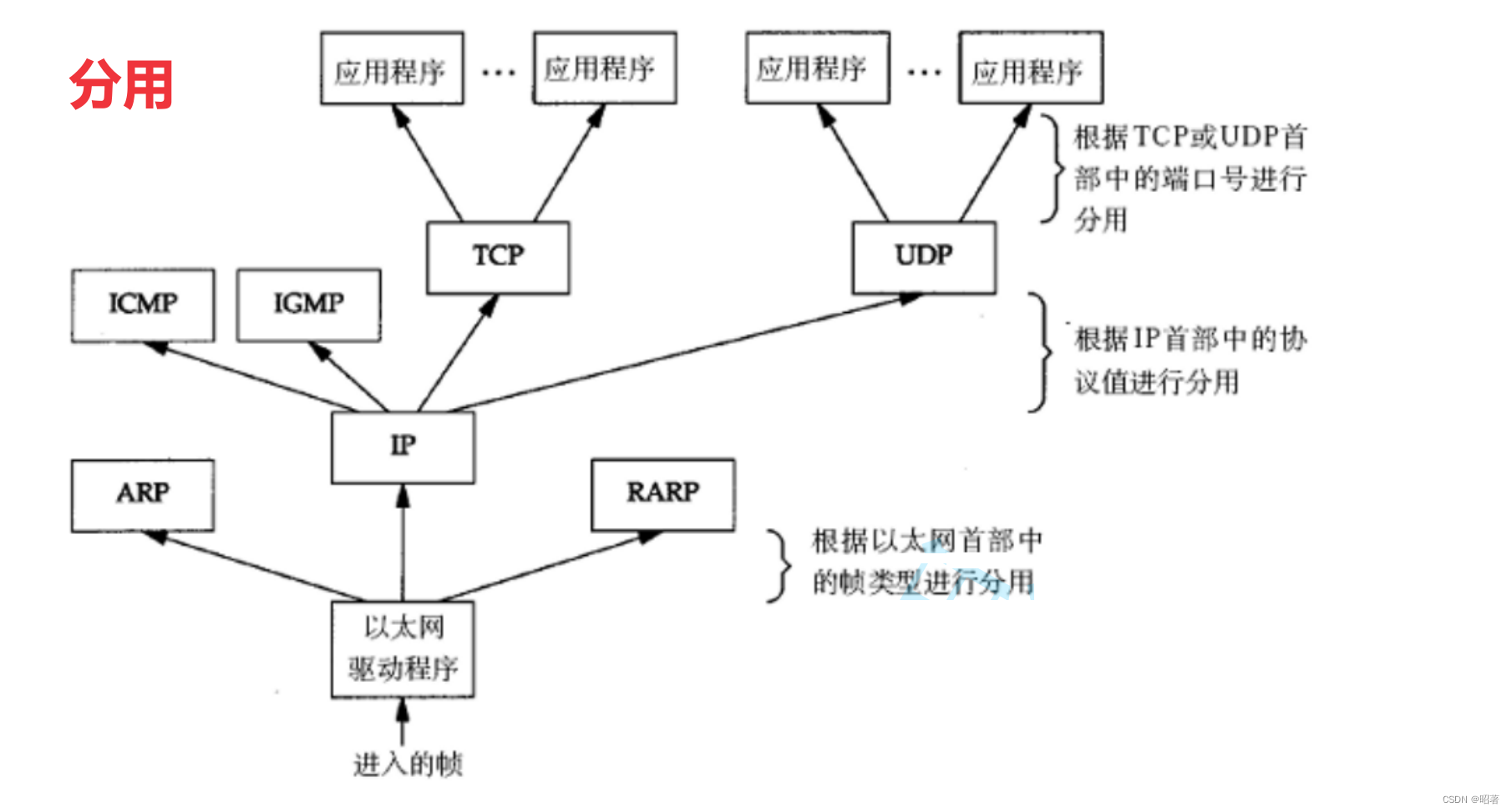 网络初识（JAVA EE）