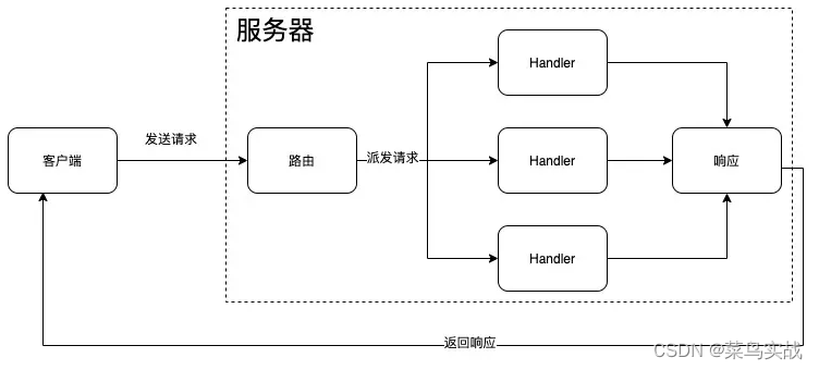 【Go实战基础】用 Go 如何实现一个 HTTP 服务