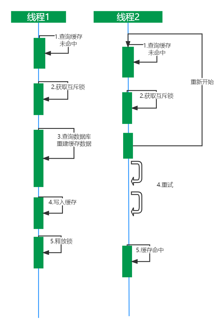 Redis 雪崩和击穿