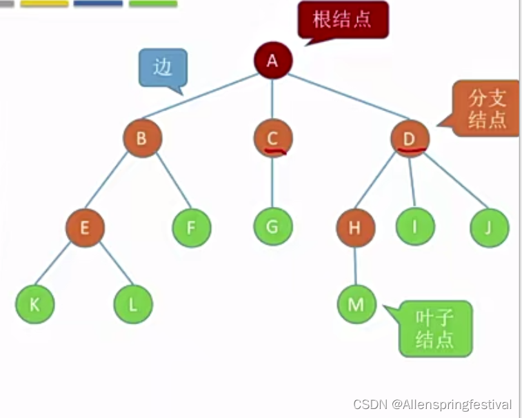 5.1.1树的定义，基本术语及性质