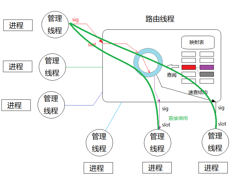 直接调用