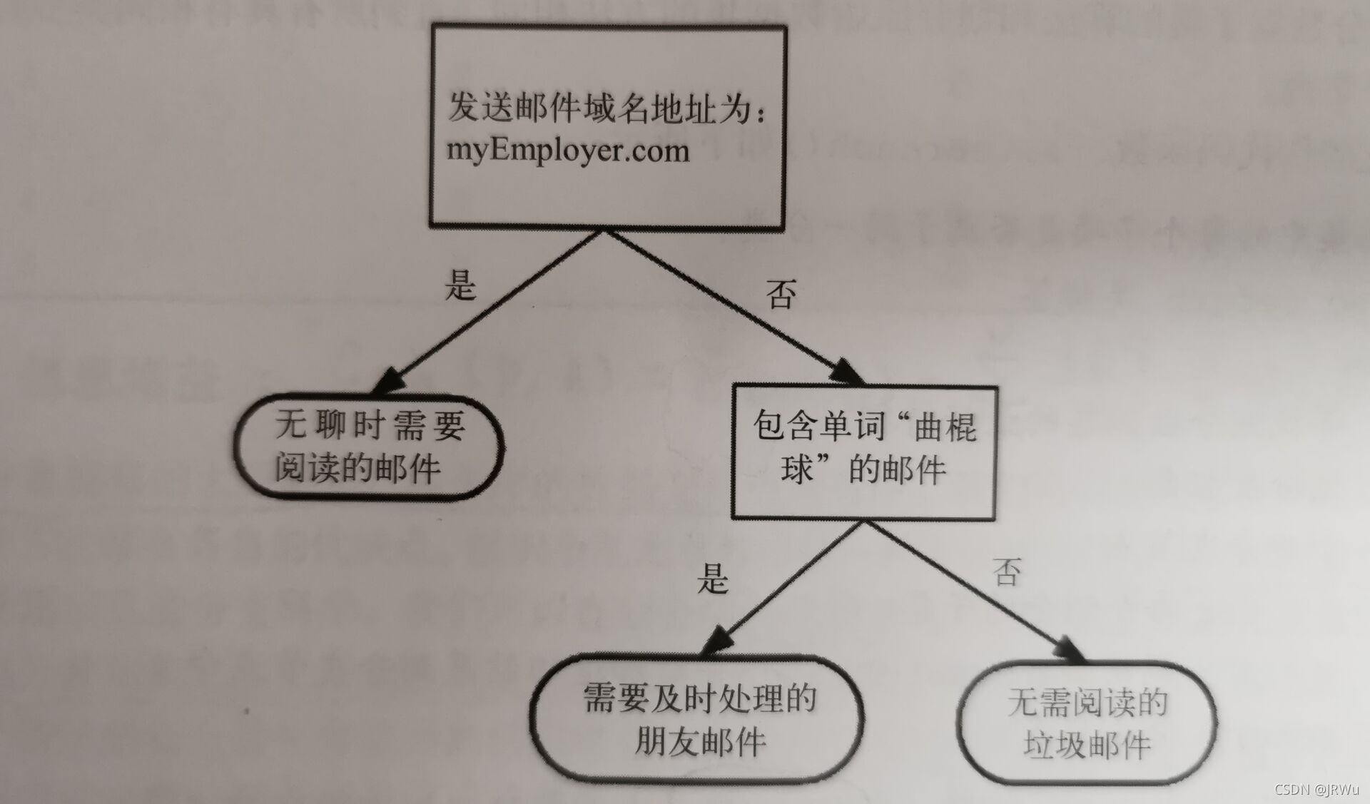 流程图形式的决策树