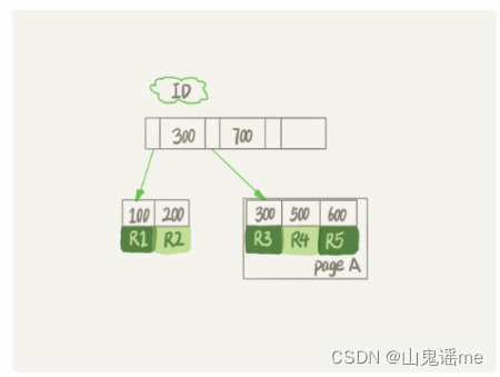 MySQL学习笔记：模型2