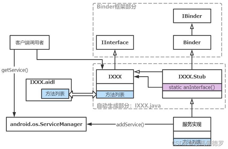 Android系统中的Binder通信机制分析（7）- Java 层的 Binder 机制