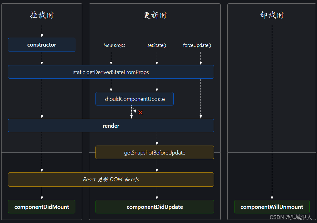 React 学习笔记：组件生命周期