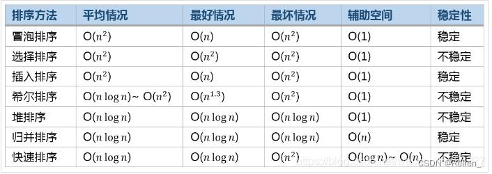 带你手撕排序算法