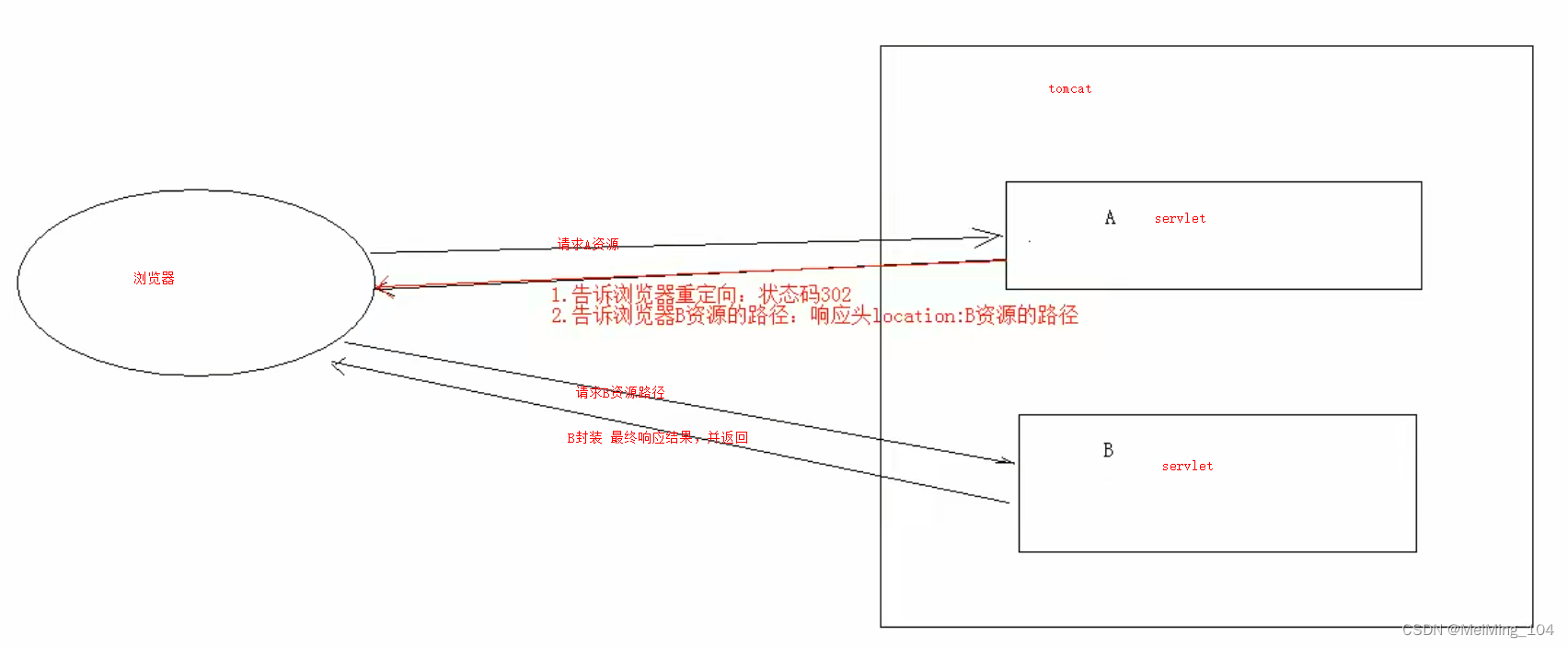 重定向