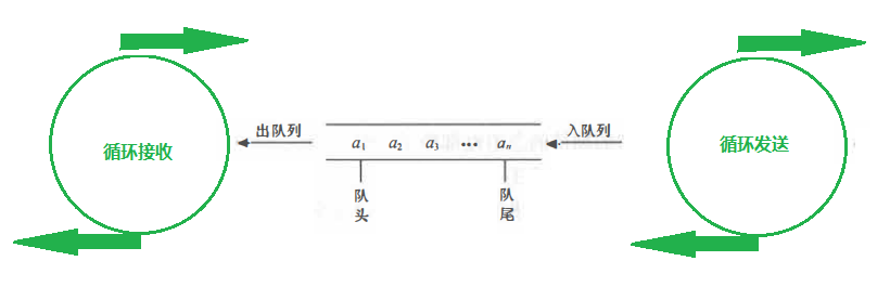 数据结构日记之《队列的定义》