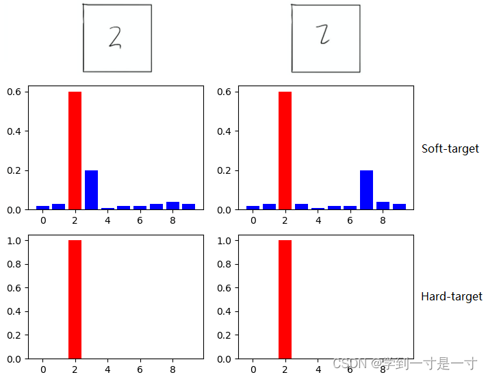 解释：第一个“2”与“3”更像，则预测结果中3的概率（相比其他数字）显然变大了；第二个“2”与“7”更像，则预测结果中p(label=7)显然变大了。而这两个样本的hard target完全一样