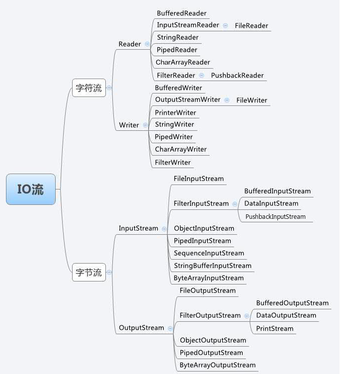 java——IO与NIO