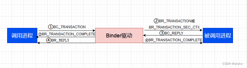 Binder交互过程中协议命令