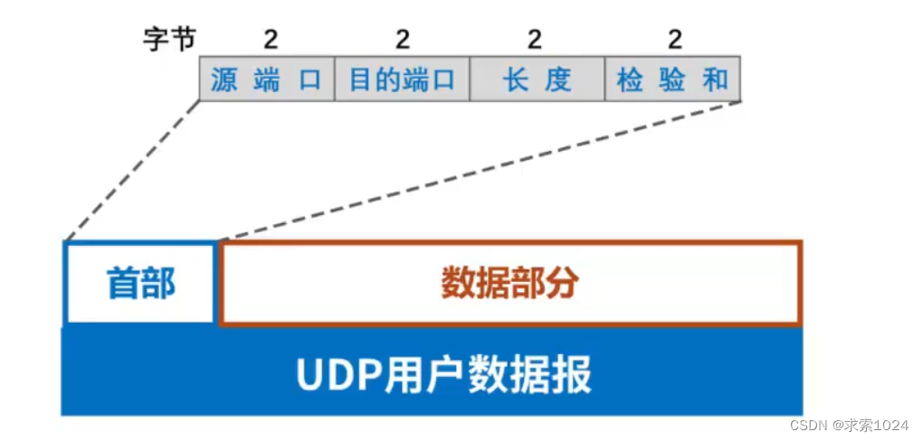 UDP协议格式