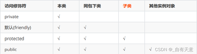 访问修饰符public private protected 保护 默认 friendly