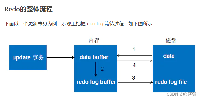 [外链图片转存失败,源站可能有防盗链机制,建议将图片保存下来直接上传(img-MfakdMPf-1689786330794)(D:\Snipaste\03【电脑截图软件】snipaste截图软件\Typora\mysql\日志\redo流程.png)]