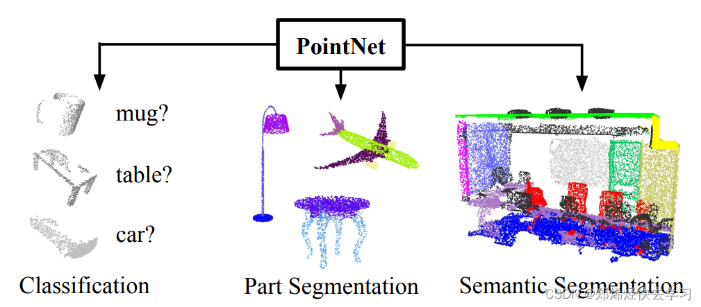 PointNet：基于深度学习的3D点云分类和分割模型