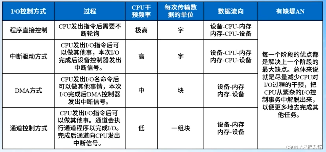 I/O控制方式