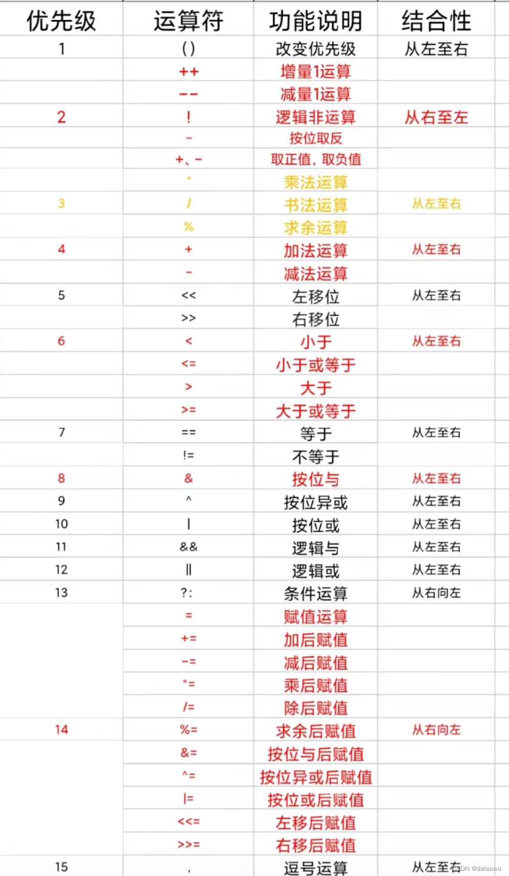 C语言基础——数据运算