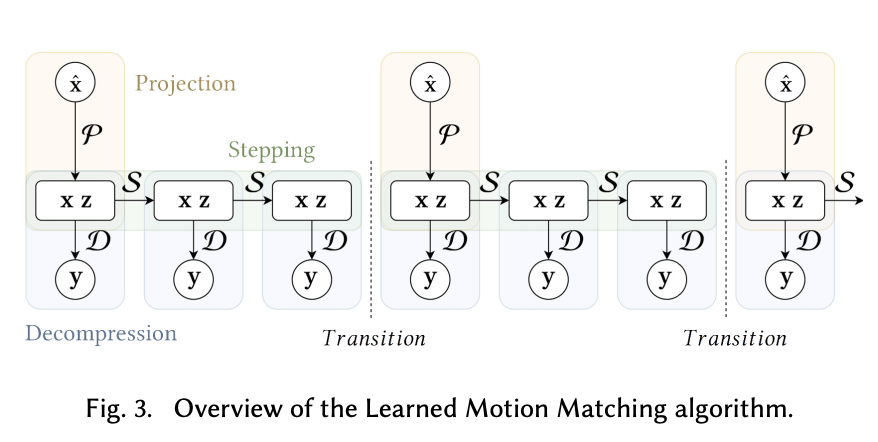 Learned Motion Matching-动作生成算法-CSDN博客