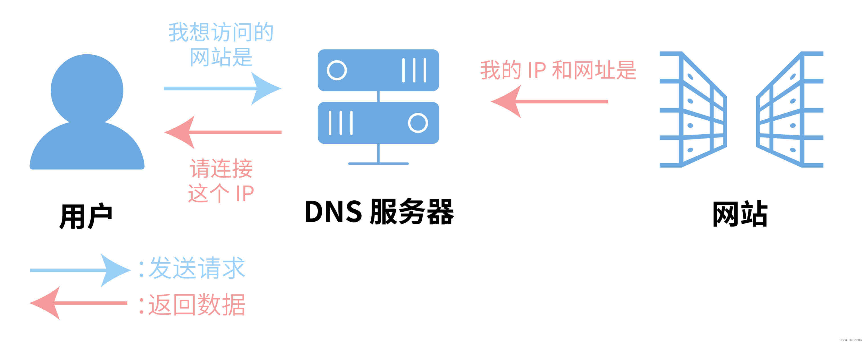 计算机DNS原理（Domain Name System 域名系统）将域名转换为对应的IP地址 nameserver 域名空间（Domain ...